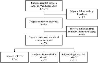 An investigation into the potential association between nutrition and Alzheimer’s disease
